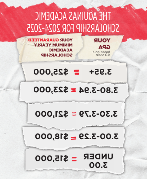 The Aquinas Academic Scholarship for 2024-2025. 你的平均成绩是4分.0 Scale compared to your Guaranteed Minimum Yearly Academic Scholarship. 3.95+等于25000美元.80 to 3.94等于23000美元. 3.30 5o 3.79等于21,000美元. 3.0 to 3.29等于18000美元. 下3.00等于15000美元